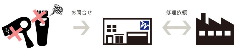 修理依頼の流れ